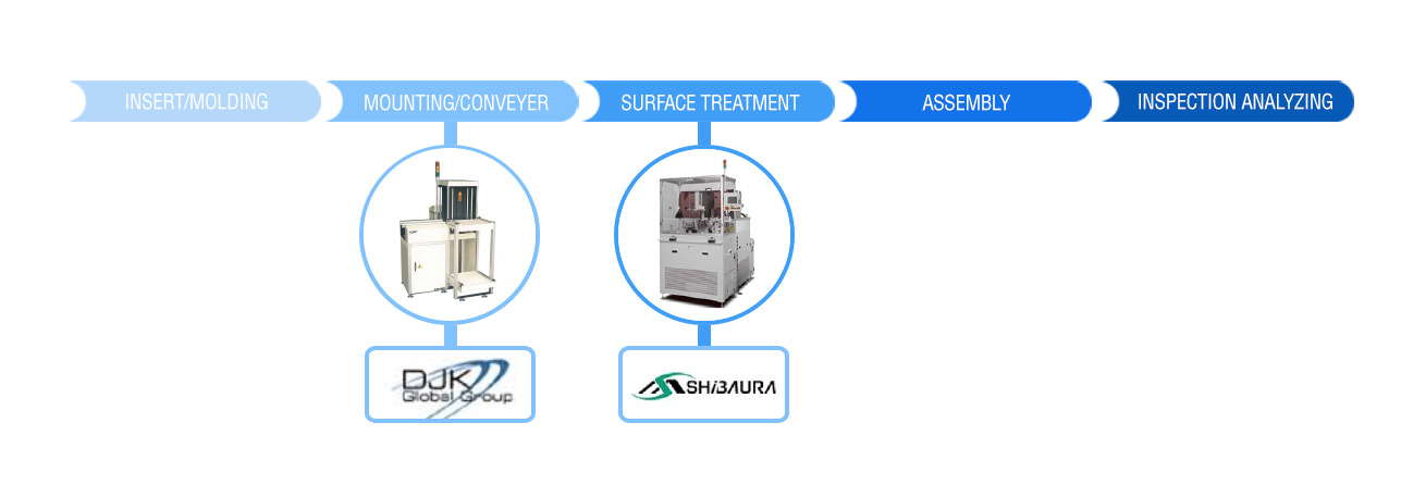 A diagram highlighting automotive electronic device mounting and surface treatment processing equipment